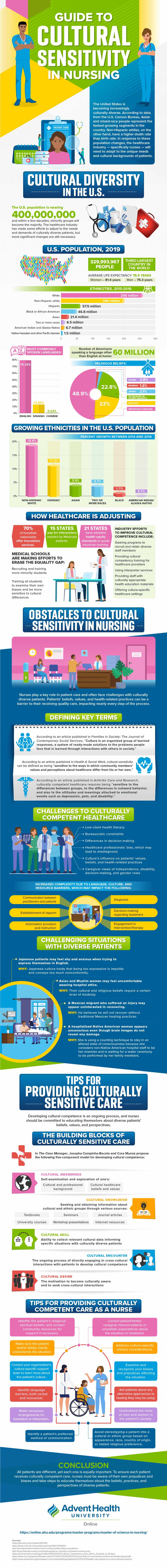 Informational graphic explaining explaining the importance of cultural sensitivity in Nursing