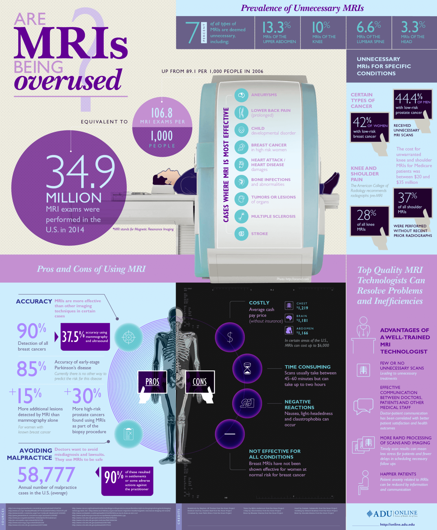 Informational graphic explaining Pros and Cons of MRIs
